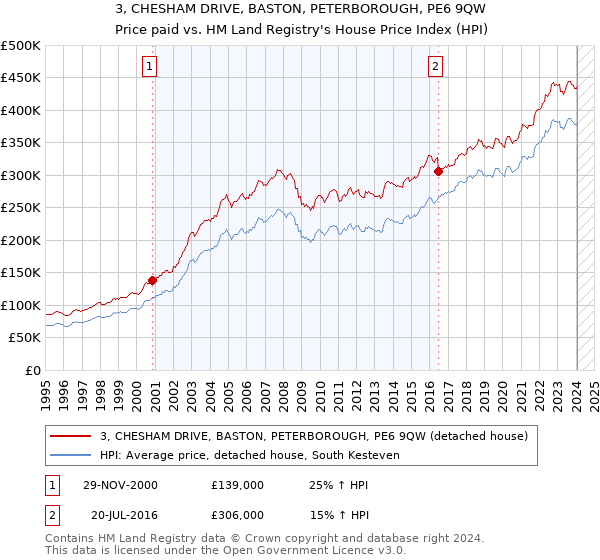 3, CHESHAM DRIVE, BASTON, PETERBOROUGH, PE6 9QW: Price paid vs HM Land Registry's House Price Index