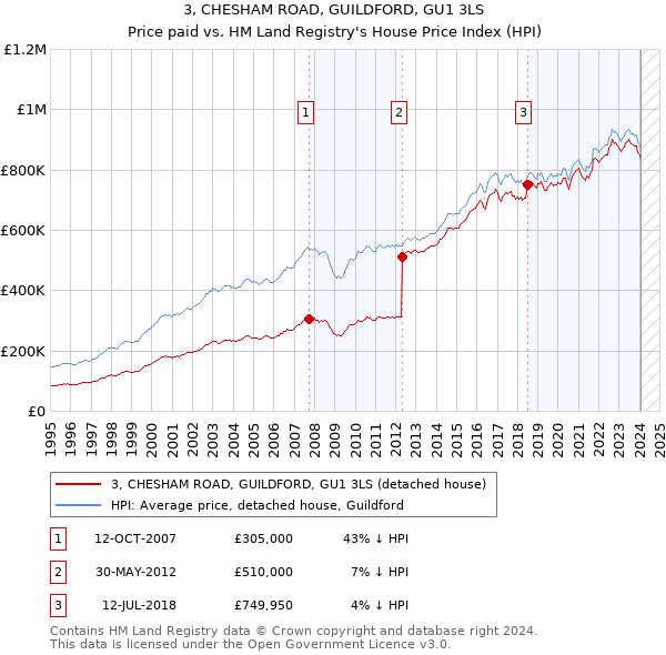 3, CHESHAM ROAD, GUILDFORD, GU1 3LS: Price paid vs HM Land Registry's House Price Index