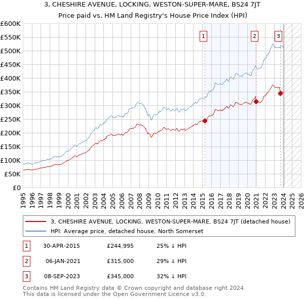 3, CHESHIRE AVENUE, LOCKING, WESTON-SUPER-MARE, BS24 7JT: Price paid vs HM Land Registry's House Price Index