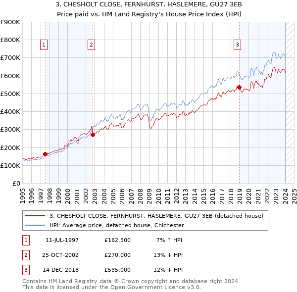 3, CHESHOLT CLOSE, FERNHURST, HASLEMERE, GU27 3EB: Price paid vs HM Land Registry's House Price Index