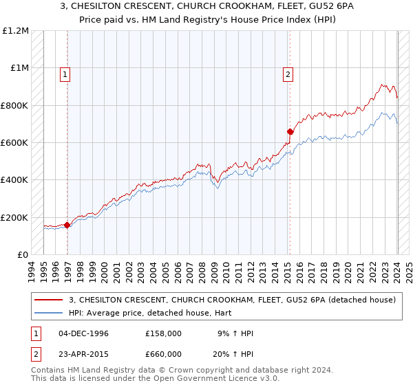 3, CHESILTON CRESCENT, CHURCH CROOKHAM, FLEET, GU52 6PA: Price paid vs HM Land Registry's House Price Index