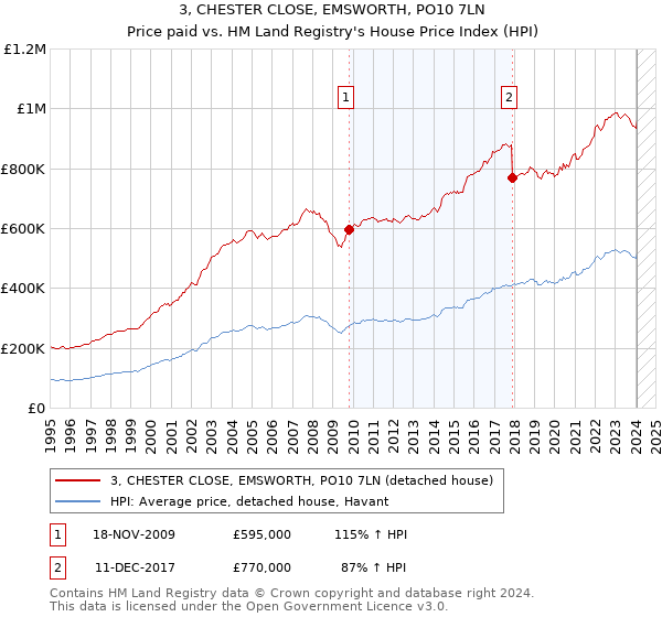 3, CHESTER CLOSE, EMSWORTH, PO10 7LN: Price paid vs HM Land Registry's House Price Index