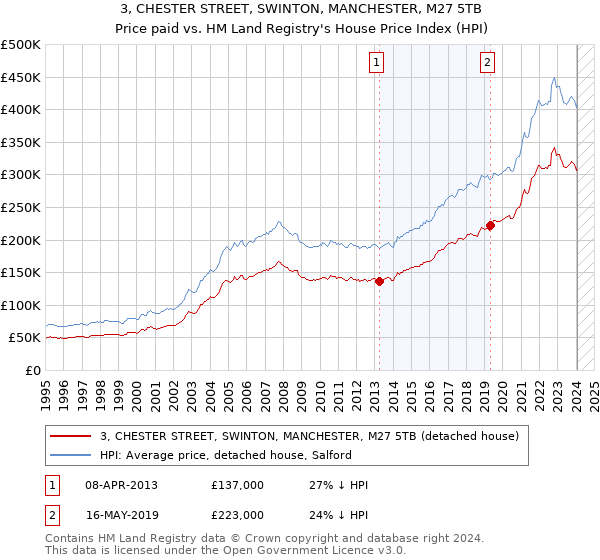 3, CHESTER STREET, SWINTON, MANCHESTER, M27 5TB: Price paid vs HM Land Registry's House Price Index