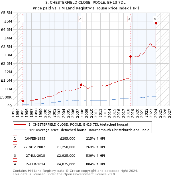 3, CHESTERFIELD CLOSE, POOLE, BH13 7DL: Price paid vs HM Land Registry's House Price Index