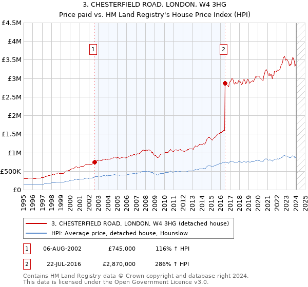 3, CHESTERFIELD ROAD, LONDON, W4 3HG: Price paid vs HM Land Registry's House Price Index