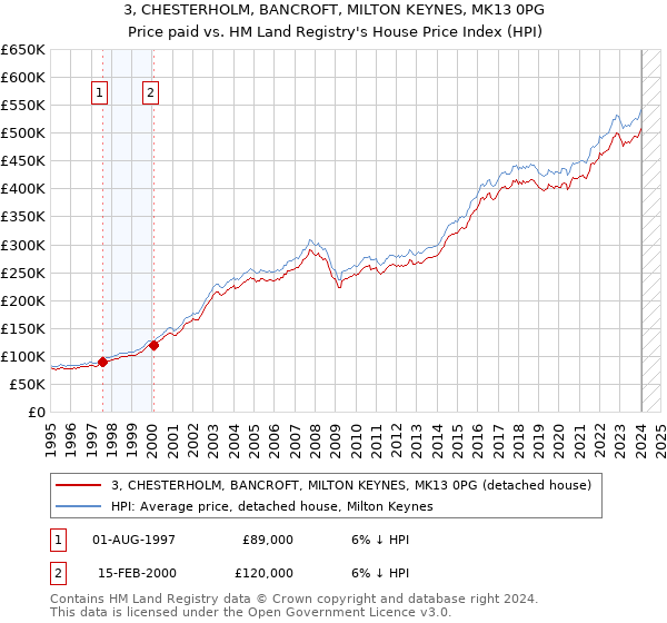 3, CHESTERHOLM, BANCROFT, MILTON KEYNES, MK13 0PG: Price paid vs HM Land Registry's House Price Index