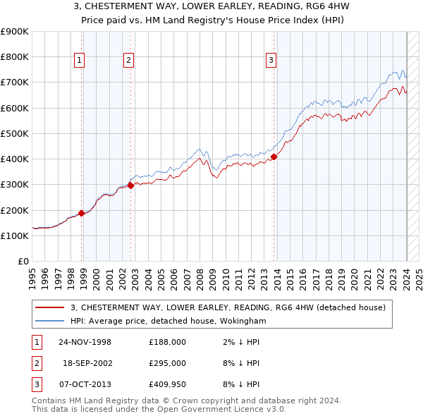 3, CHESTERMENT WAY, LOWER EARLEY, READING, RG6 4HW: Price paid vs HM Land Registry's House Price Index