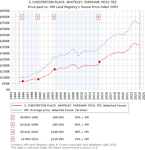 3, CHESTERTON PLACE, WHITELEY, FAREHAM, PO15 7EZ: Price paid vs HM Land Registry's House Price Index