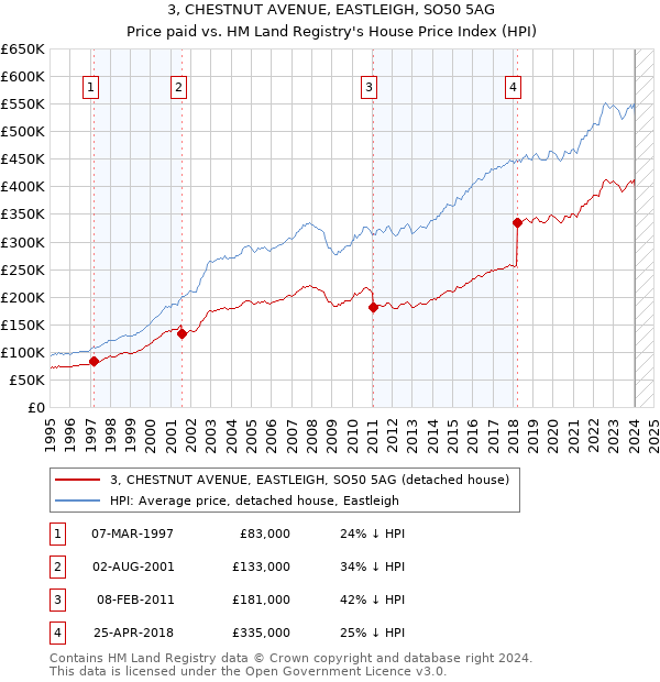 3, CHESTNUT AVENUE, EASTLEIGH, SO50 5AG: Price paid vs HM Land Registry's House Price Index