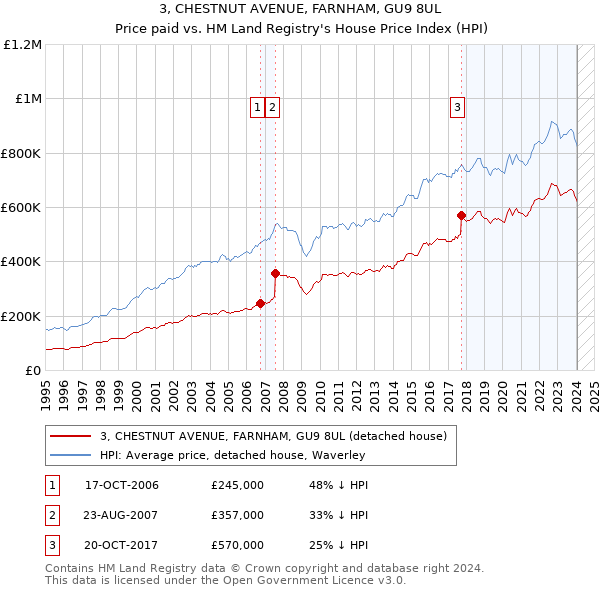 3, CHESTNUT AVENUE, FARNHAM, GU9 8UL: Price paid vs HM Land Registry's House Price Index