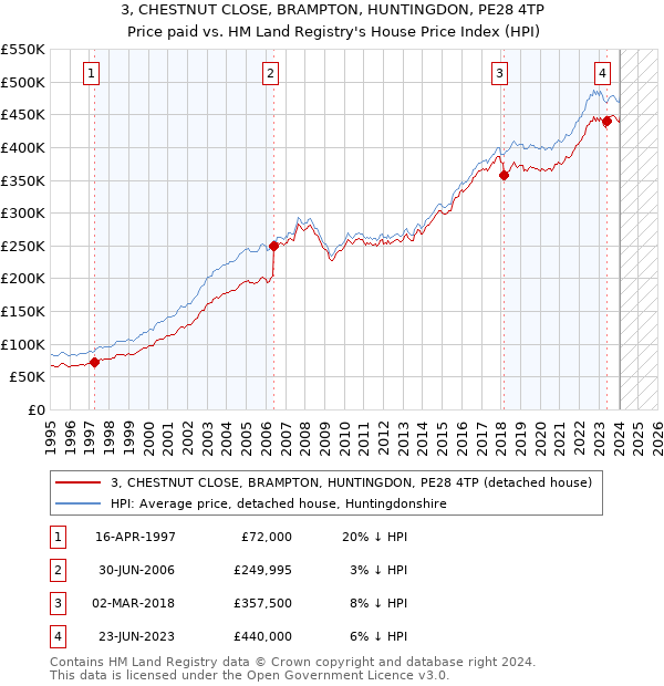 3, CHESTNUT CLOSE, BRAMPTON, HUNTINGDON, PE28 4TP: Price paid vs HM Land Registry's House Price Index