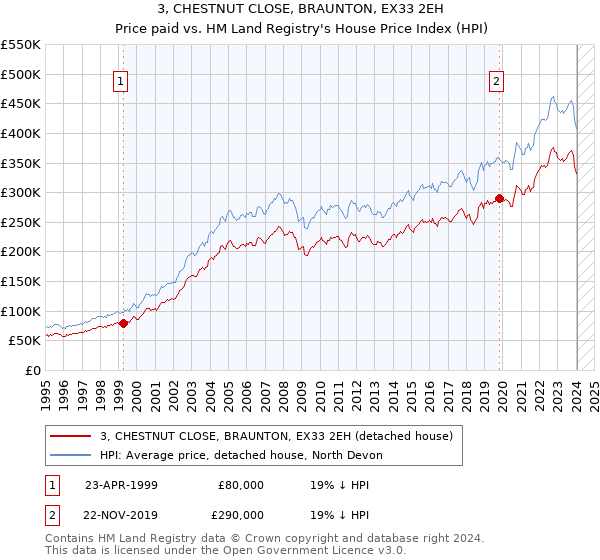3, CHESTNUT CLOSE, BRAUNTON, EX33 2EH: Price paid vs HM Land Registry's House Price Index