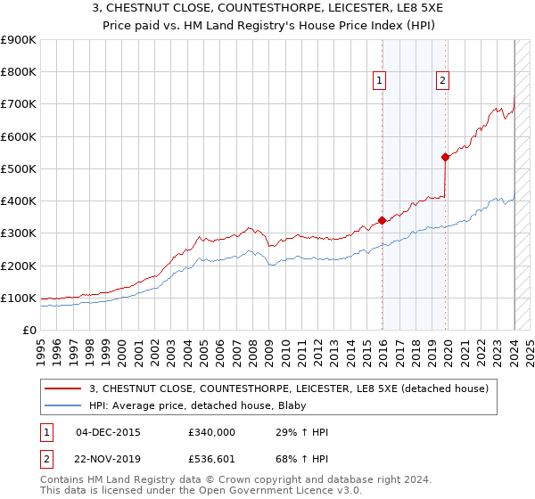 3, CHESTNUT CLOSE, COUNTESTHORPE, LEICESTER, LE8 5XE: Price paid vs HM Land Registry's House Price Index