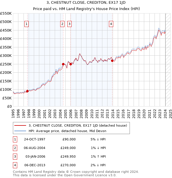 3, CHESTNUT CLOSE, CREDITON, EX17 1JD: Price paid vs HM Land Registry's House Price Index