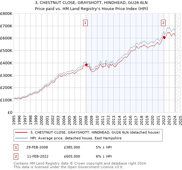 3, CHESTNUT CLOSE, GRAYSHOTT, HINDHEAD, GU26 6LN: Price paid vs HM Land Registry's House Price Index