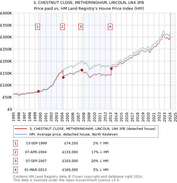 3, CHESTNUT CLOSE, METHERINGHAM, LINCOLN, LN4 3FB: Price paid vs HM Land Registry's House Price Index