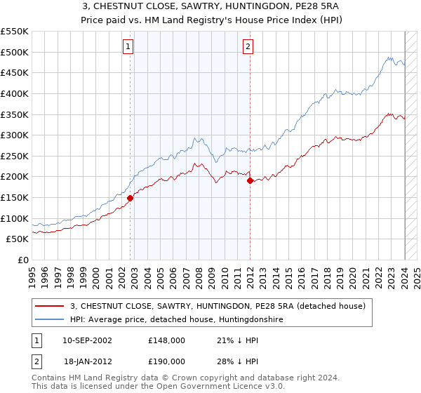 3, CHESTNUT CLOSE, SAWTRY, HUNTINGDON, PE28 5RA: Price paid vs HM Land Registry's House Price Index