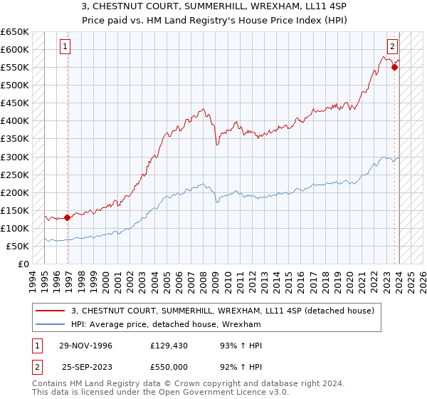 3, CHESTNUT COURT, SUMMERHILL, WREXHAM, LL11 4SP: Price paid vs HM Land Registry's House Price Index