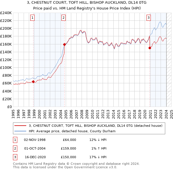 3, CHESTNUT COURT, TOFT HILL, BISHOP AUCKLAND, DL14 0TG: Price paid vs HM Land Registry's House Price Index