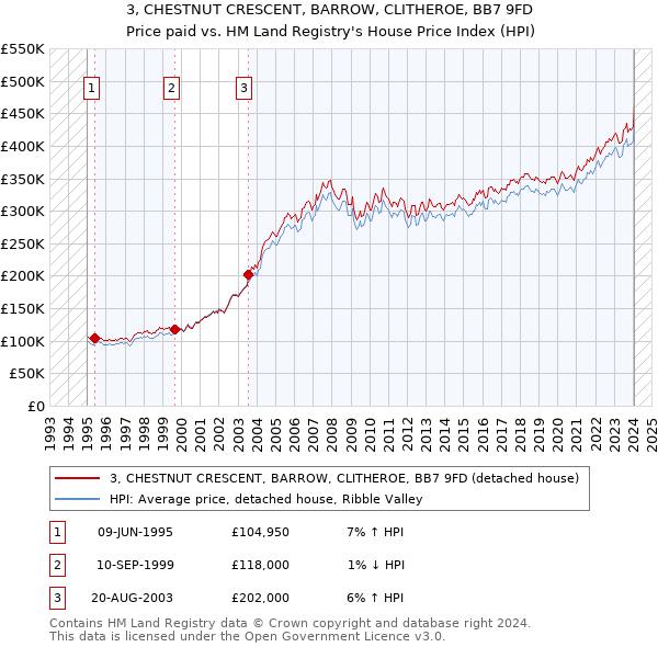 3, CHESTNUT CRESCENT, BARROW, CLITHEROE, BB7 9FD: Price paid vs HM Land Registry's House Price Index