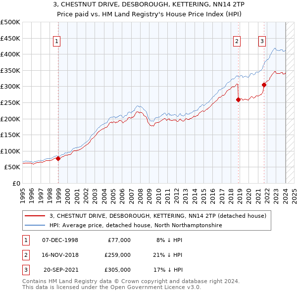 3, CHESTNUT DRIVE, DESBOROUGH, KETTERING, NN14 2TP: Price paid vs HM Land Registry's House Price Index