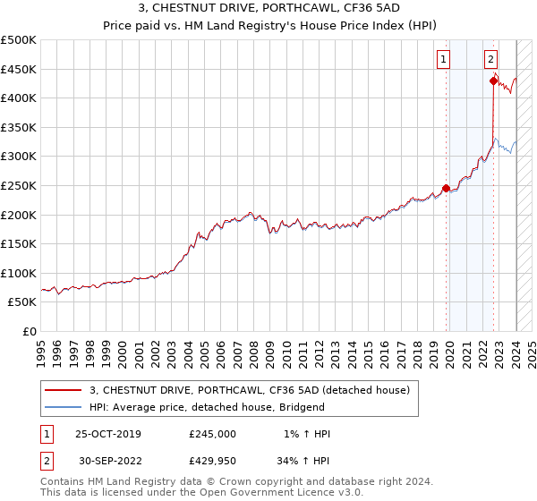 3, CHESTNUT DRIVE, PORTHCAWL, CF36 5AD: Price paid vs HM Land Registry's House Price Index