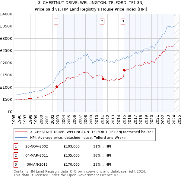 3, CHESTNUT DRIVE, WELLINGTON, TELFORD, TF1 3NJ: Price paid vs HM Land Registry's House Price Index