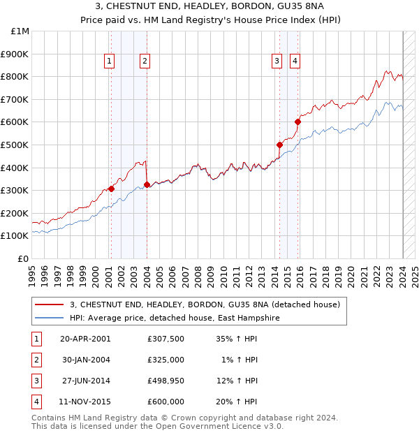 3, CHESTNUT END, HEADLEY, BORDON, GU35 8NA: Price paid vs HM Land Registry's House Price Index