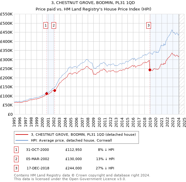 3, CHESTNUT GROVE, BODMIN, PL31 1QD: Price paid vs HM Land Registry's House Price Index