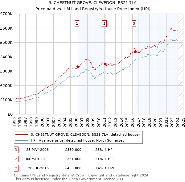 3, CHESTNUT GROVE, CLEVEDON, BS21 7LA: Price paid vs HM Land Registry's House Price Index