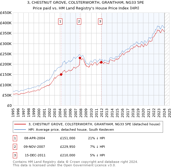 3, CHESTNUT GROVE, COLSTERWORTH, GRANTHAM, NG33 5PE: Price paid vs HM Land Registry's House Price Index