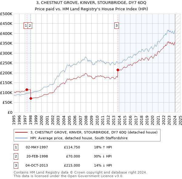 3, CHESTNUT GROVE, KINVER, STOURBRIDGE, DY7 6DQ: Price paid vs HM Land Registry's House Price Index