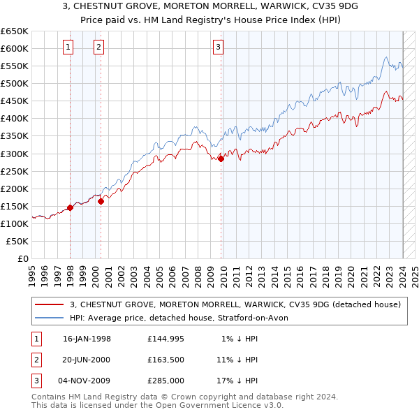 3, CHESTNUT GROVE, MORETON MORRELL, WARWICK, CV35 9DG: Price paid vs HM Land Registry's House Price Index