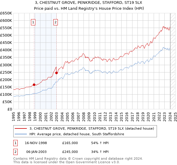 3, CHESTNUT GROVE, PENKRIDGE, STAFFORD, ST19 5LX: Price paid vs HM Land Registry's House Price Index