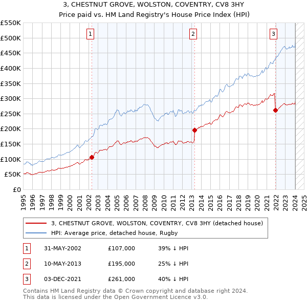 3, CHESTNUT GROVE, WOLSTON, COVENTRY, CV8 3HY: Price paid vs HM Land Registry's House Price Index