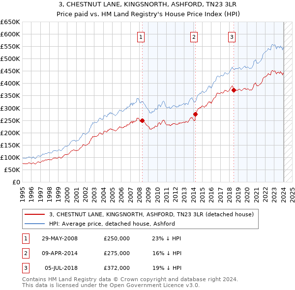 3, CHESTNUT LANE, KINGSNORTH, ASHFORD, TN23 3LR: Price paid vs HM Land Registry's House Price Index