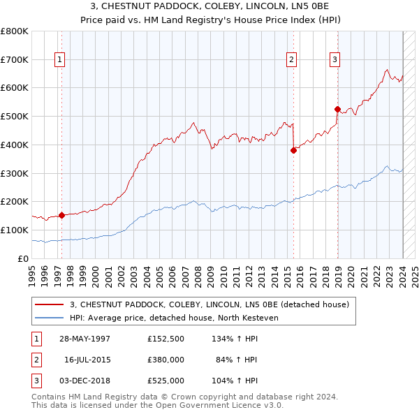 3, CHESTNUT PADDOCK, COLEBY, LINCOLN, LN5 0BE: Price paid vs HM Land Registry's House Price Index