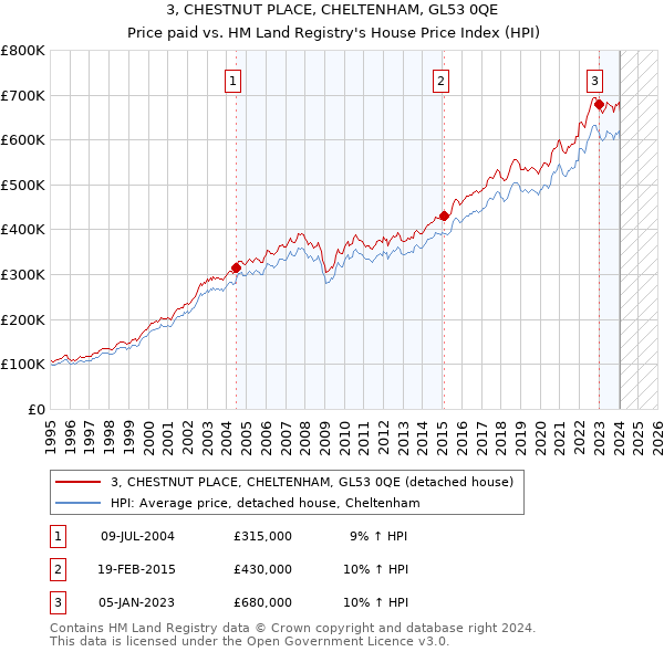 3, CHESTNUT PLACE, CHELTENHAM, GL53 0QE: Price paid vs HM Land Registry's House Price Index