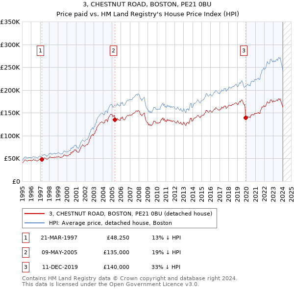 3, CHESTNUT ROAD, BOSTON, PE21 0BU: Price paid vs HM Land Registry's House Price Index