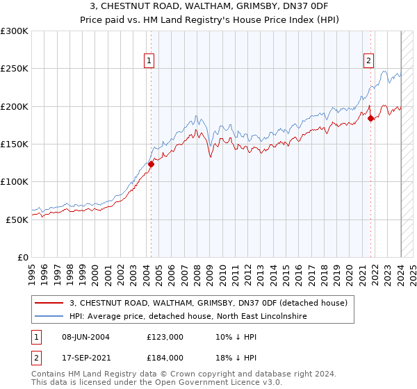 3, CHESTNUT ROAD, WALTHAM, GRIMSBY, DN37 0DF: Price paid vs HM Land Registry's House Price Index