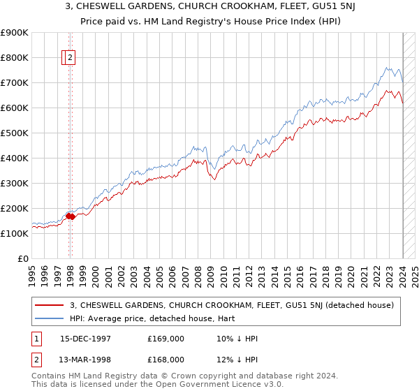 3, CHESWELL GARDENS, CHURCH CROOKHAM, FLEET, GU51 5NJ: Price paid vs HM Land Registry's House Price Index