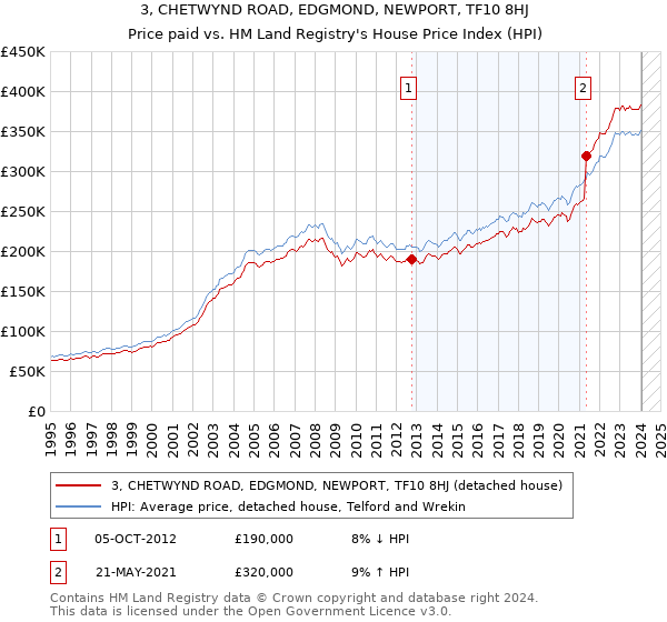 3, CHETWYND ROAD, EDGMOND, NEWPORT, TF10 8HJ: Price paid vs HM Land Registry's House Price Index