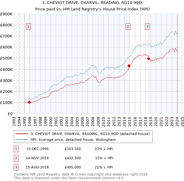 3, CHEVIOT DRIVE, CHARVIL, READING, RG10 9QD: Price paid vs HM Land Registry's House Price Index