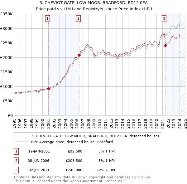 3, CHEVIOT GATE, LOW MOOR, BRADFORD, BD12 0EA: Price paid vs HM Land Registry's House Price Index