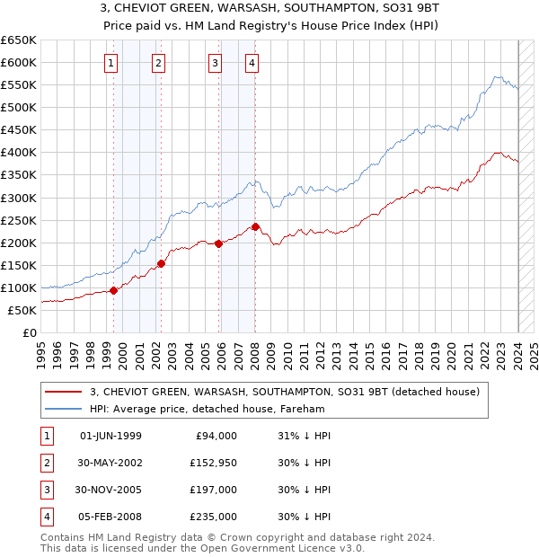3, CHEVIOT GREEN, WARSASH, SOUTHAMPTON, SO31 9BT: Price paid vs HM Land Registry's House Price Index