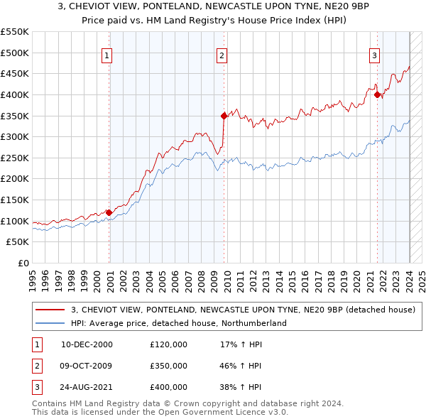 3, CHEVIOT VIEW, PONTELAND, NEWCASTLE UPON TYNE, NE20 9BP: Price paid vs HM Land Registry's House Price Index