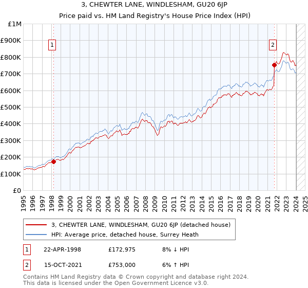 3, CHEWTER LANE, WINDLESHAM, GU20 6JP: Price paid vs HM Land Registry's House Price Index