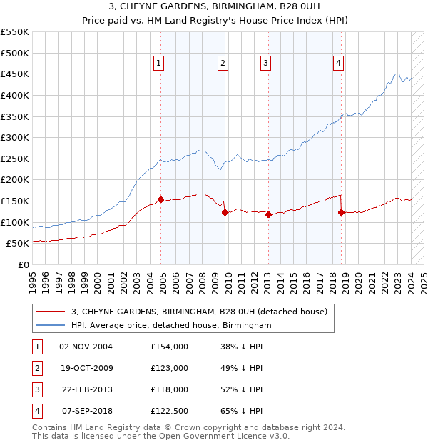 3, CHEYNE GARDENS, BIRMINGHAM, B28 0UH: Price paid vs HM Land Registry's House Price Index