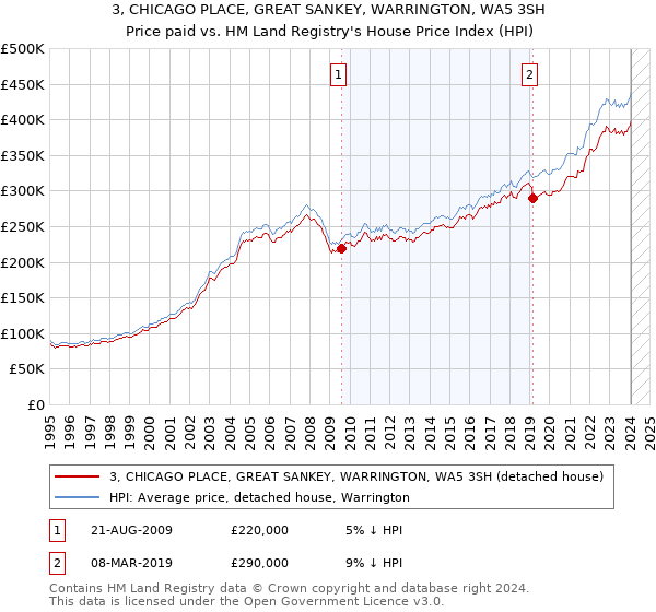 3, CHICAGO PLACE, GREAT SANKEY, WARRINGTON, WA5 3SH: Price paid vs HM Land Registry's House Price Index