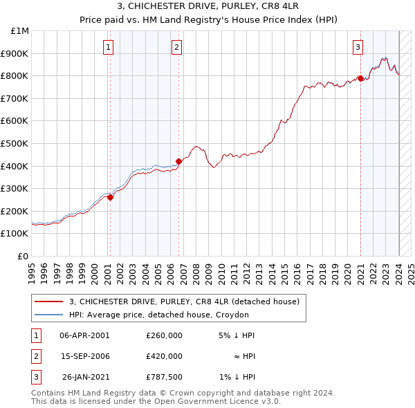 3, CHICHESTER DRIVE, PURLEY, CR8 4LR: Price paid vs HM Land Registry's House Price Index